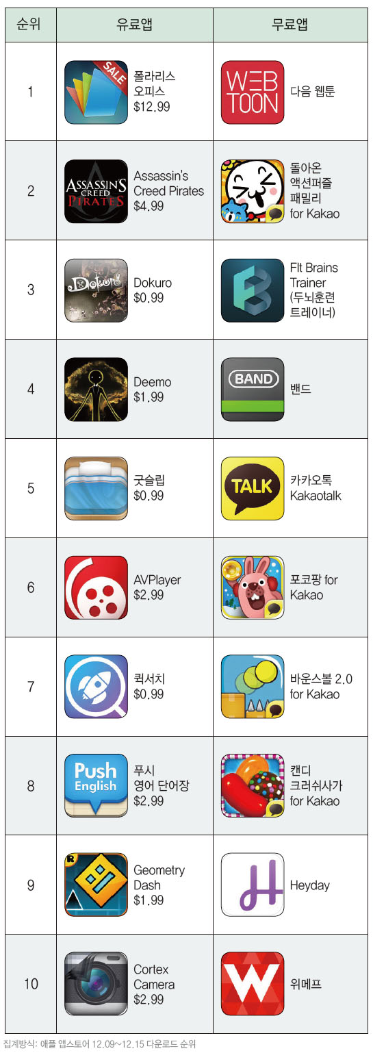 2014년 1월 애플 앱스토어 랭킹