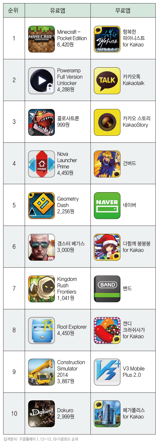 2014년 2월 구글 플레이 랭킹