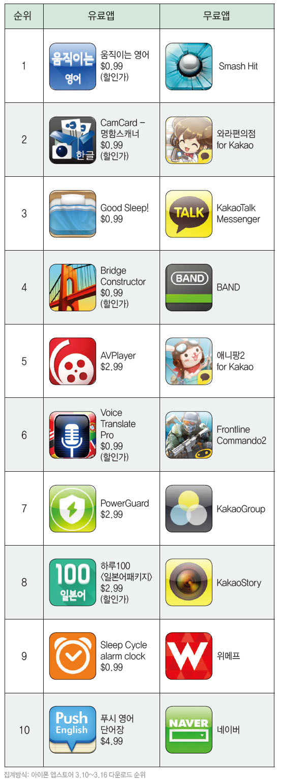 2014년 4월 애플 앱스토어 랭킹
