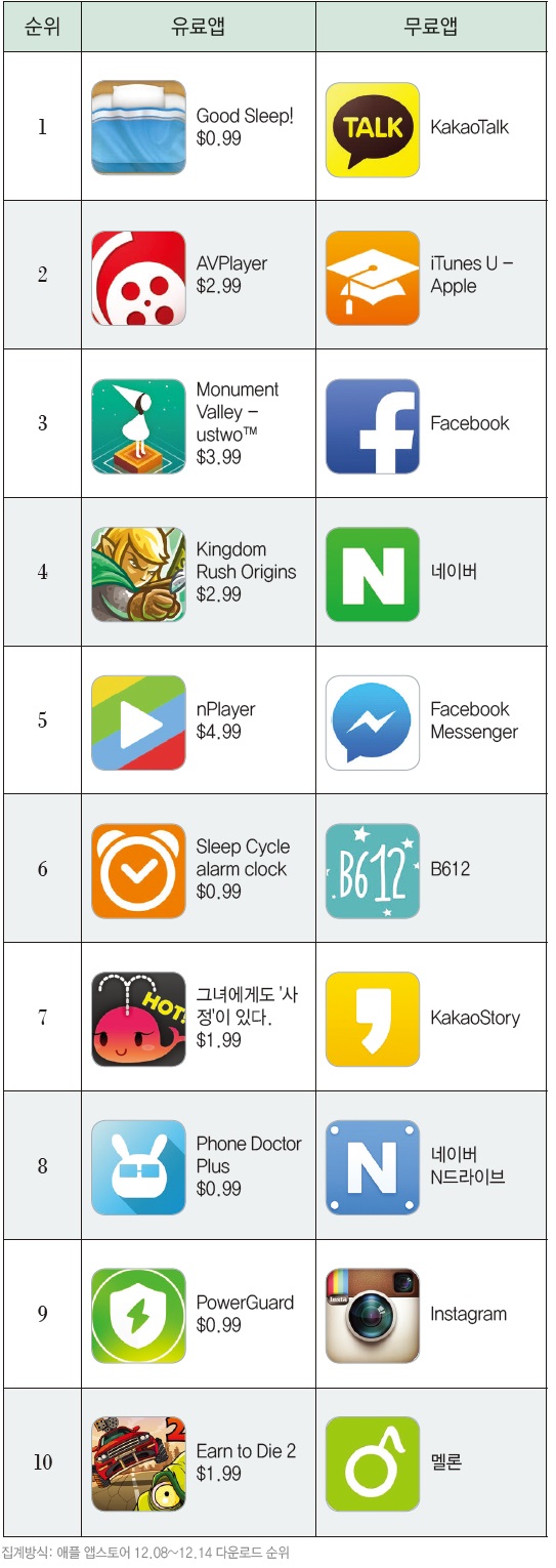 2015년 1월 애플 앱스토어 랭킹